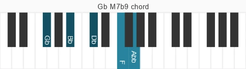 Piano voicing of chord Gb M7b9